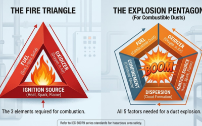 UNDERSTANDING THE FIRE TRIANGLE VS EXPLOSION PENTAGON