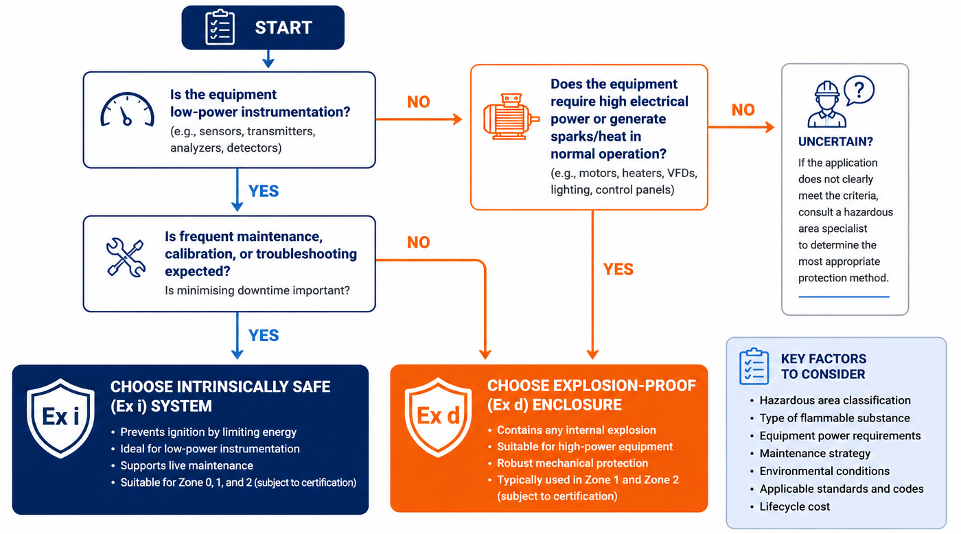 Simplified engineering decision flow for selecting between Ex i and Ex d