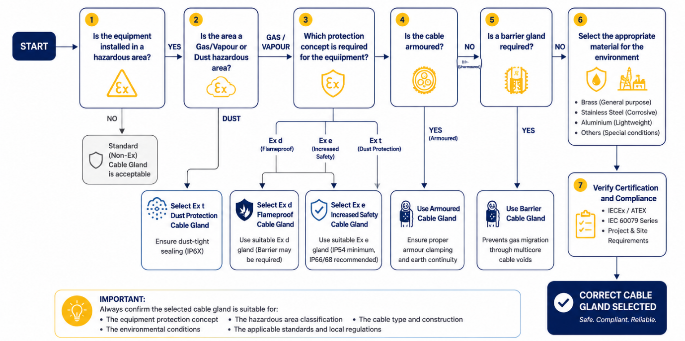Selection Decision Flowchart